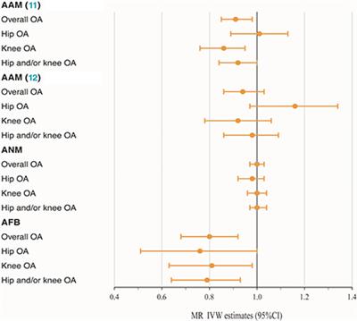 Using genetic instruments to estimate the causal effect of hormonal reproductive factors on osteoarthritis